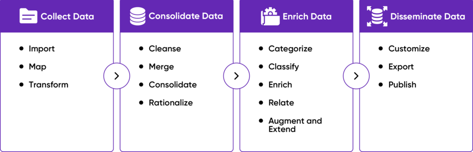 What Are the Core Functions of PIM